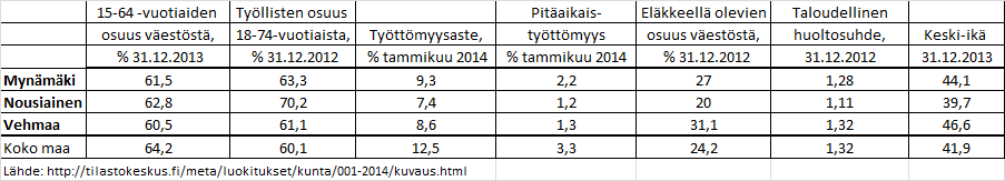 31 Yrityssektorilla analyysiä syvennetään tarkastelemalla yritystoimipaikkojen määrää, niissä työskentelevän henkilöstön määrää sekä liikevaihtoa kahtena ajankohtana, vuosina 2008 ja 2012, sekä