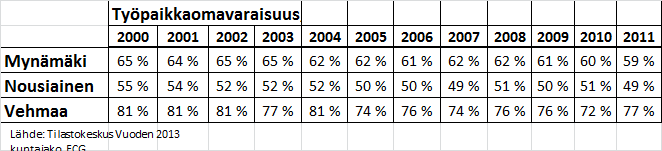 32 Taloudellista huoltosuhdetta voidaan pitää alueen taloutta kuvaavana indikaattorina. Taloudellinen huoltosuhde vertaa työttömien ja työvoiman ulkopuolella olevien määrää työllisten määrään.