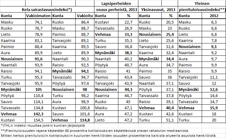 41 ravintovalmisteiden korvausoikeuksien haltijoiden osuuteen väestöstä. Sairastavuusindeksi on näiden kolmen osaindeksin keskiarvo. Taulukko 23.