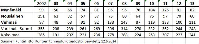 42 Kehitysmahdollisuuksia nähdään entistä vahvemmassa profiloitumisessa sekä tukeutumisessa olemassa oleviin vahvuuksiin sekä mm.