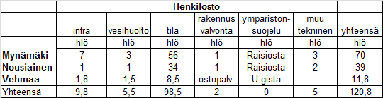 54 6 PALVELUT 6.1 