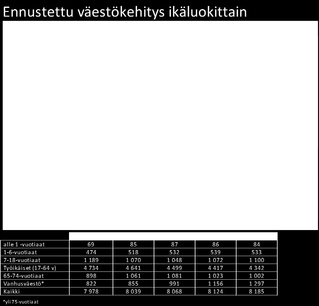 55 Taulukko 30. Mynämäen, Nousiaisten ja Vehmaan asukasmäärän kehitys vuoteen 2029 Ennusteen mukaan selvityskunnista suhteellisesti eniten kasvaa Nousiainen, mutta Vehmaan asukasmäärä vähenee.