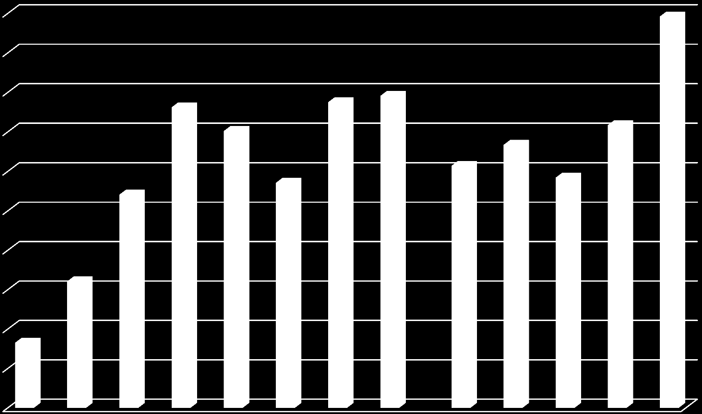 Milj. eur Vantaan vuosikatteen kehitys vuosina 2004-2016 100 99,2 90 80 70 60 54,1 76,2 70,2 57,1 77,5 79,1 61,4 66,7 58,4 71,7 50 40 30 32,1
