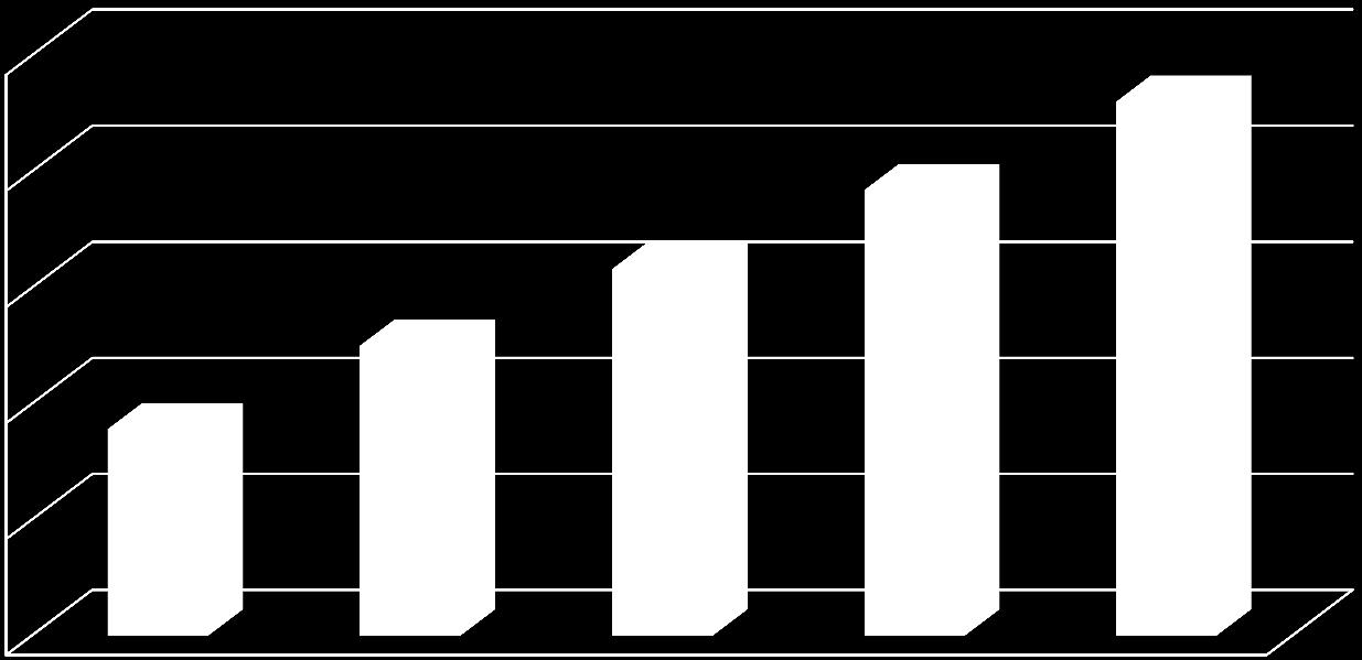 Milj. eur Kaupungin kunnallisverotulojen kehitys vuosina 2012-2016 900,0 850,0 800,0 750,0 700,0 739,0 775,0 808,0 842,0 880,0 650,0 2012ENN TA2013