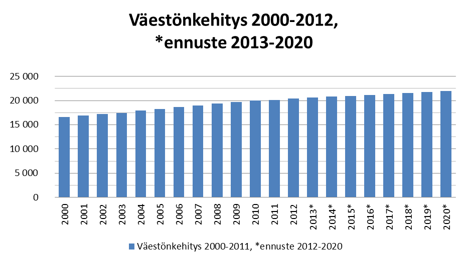 2. Taloussuunnitelman talousperusteet Taloudelliset lähtökohdat Väestönkehitys 2000 2020 Väestön ikärakenne v.