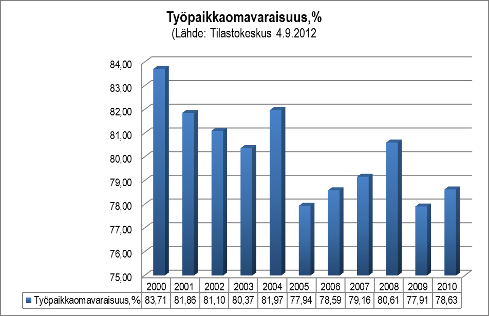 TALOUSSUUNNITELMA 2013-2015 10 Kunnan työpaikkaomavaraisuus parani hieman edellisvuodesta ja oli tuoreimman tilastotiedon mukaan 78,63 % Vuonna 2010 työllisen työvoiman kokonaismäärä 3954