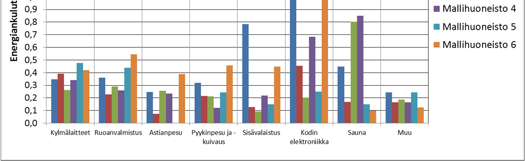 91 Kuva 6.28 Mallihuoneistojen sähköenergian ominaiskulutus kulutuspisteittäin. Neliöperusteinen indikointi ei sovellu kaikkiin kulutuspisteisiin.