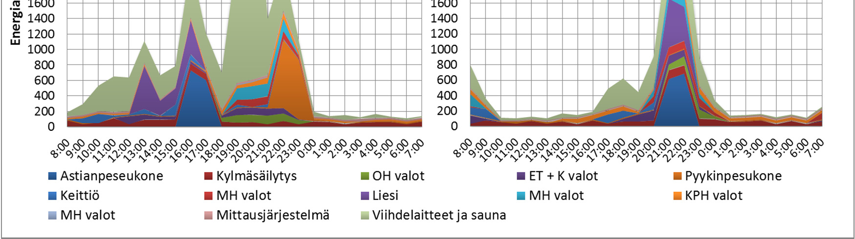 92 huuhtelu, pesu ja linkous. Mikäli kulutus olisi vakio koneen päälle kytkemisen jälkeen, kulutus muodostuisi symmetriseksi.