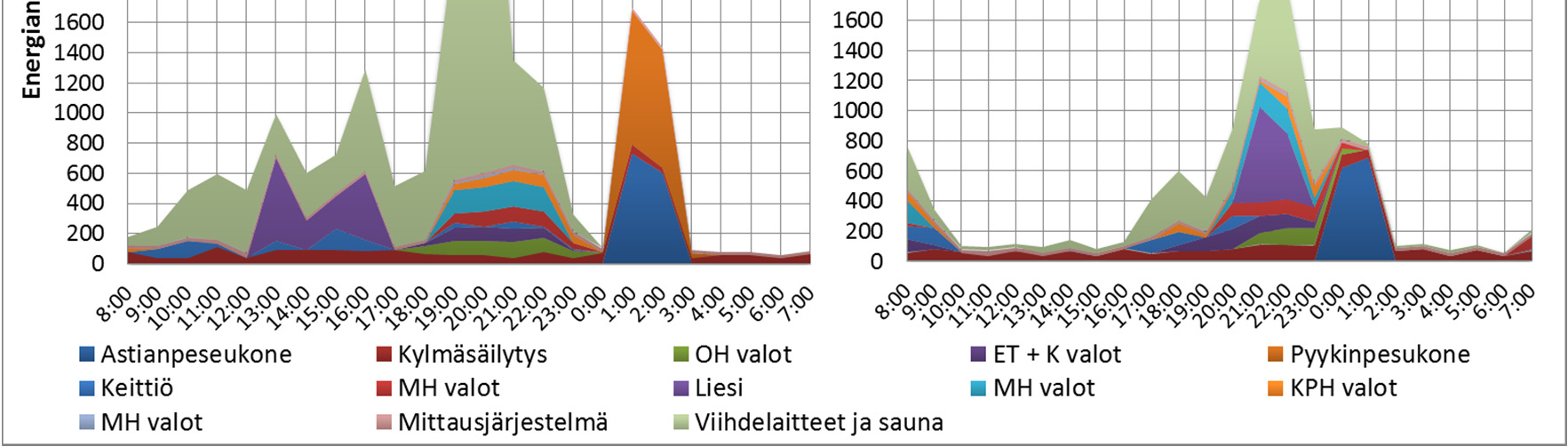 93 tää suoraan yöaikaan, jolloin energia on tavanomaisesti halvempaa.