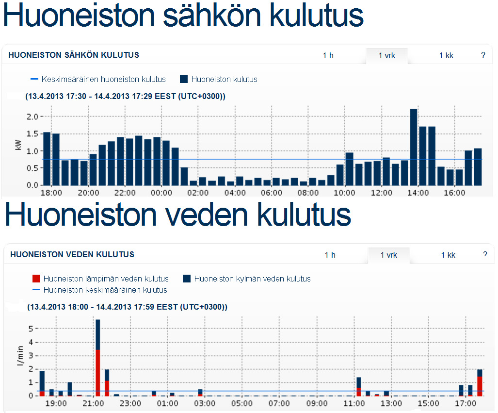 57 Kuva 6.2 Sähkö- ja lämpöenergiankulutusta sekä käyttövedenkulutusta voidaan seurata eri aikajaksoilla sekä hetkellisenä että kumulatiivisena.