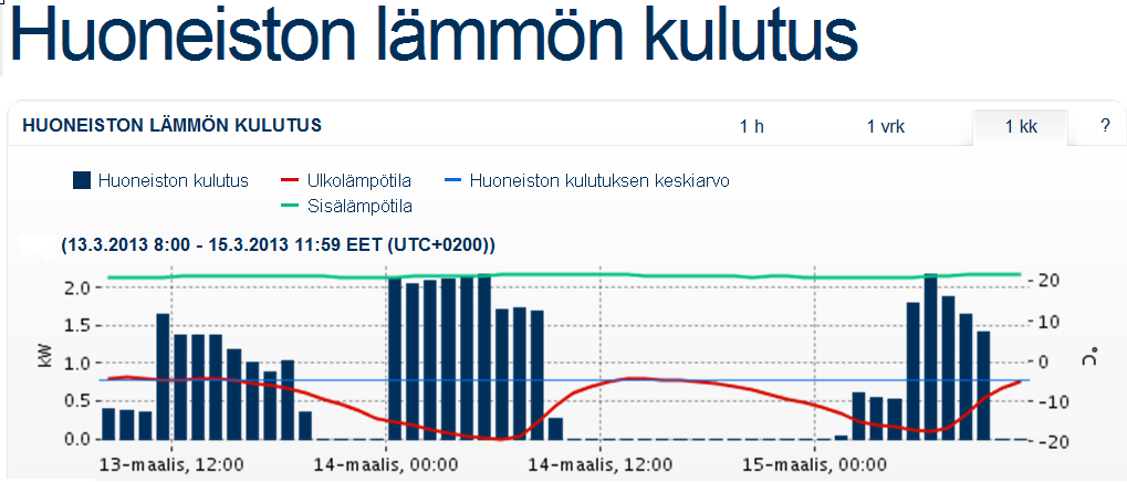 Vedenkulutuksen mittauksessa mitataan sekä lämpimän että kylmän veden määrää.