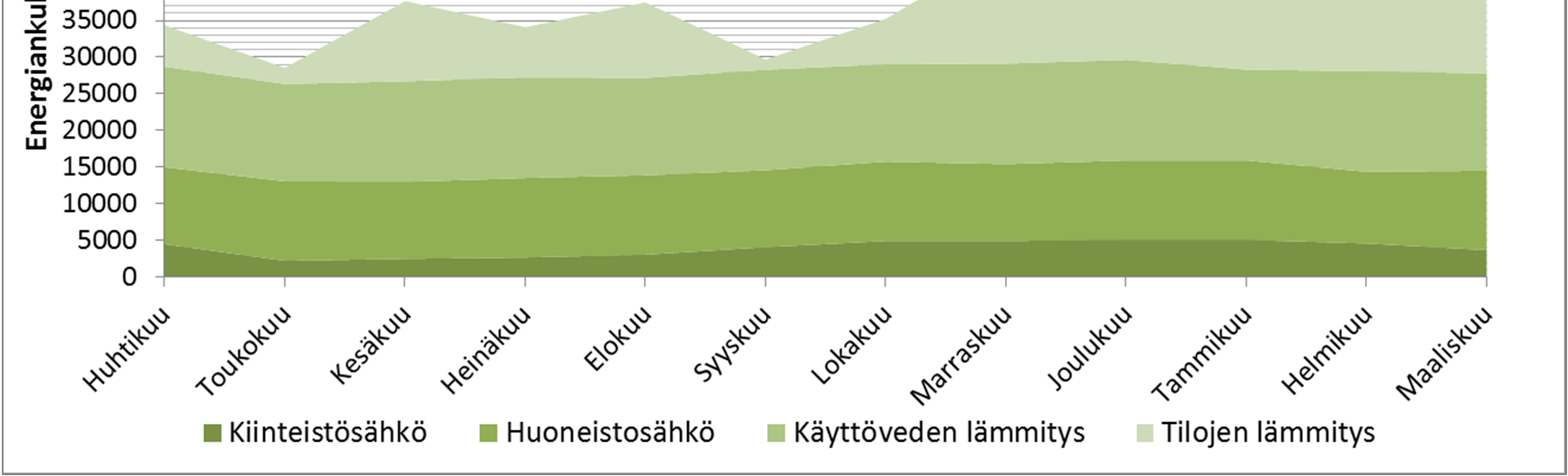 65 Kuva 6.9 E-lukulaskennan mukainen energiankulutus sijaintipaikkakunnalla. Kokonaisenergiankulutus laskettiin dynaamisen laskentaohjelman avulla (IDA ICE), johon asuinrakennus mallinnettiin.