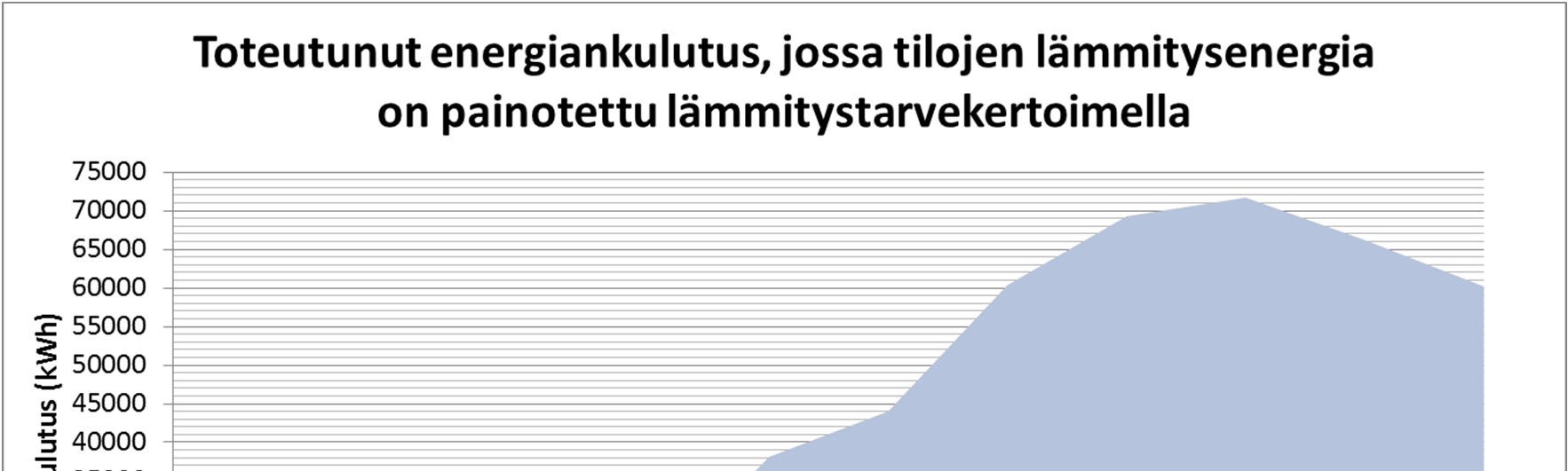 66 rokausikeskiarvon erotuksen perusteella. Lämmitystarveluvun määrityksessä oletetaan, että sisäiset lämpökuormat lämmittävät tilan 17 asteesta 21 asteeseen.