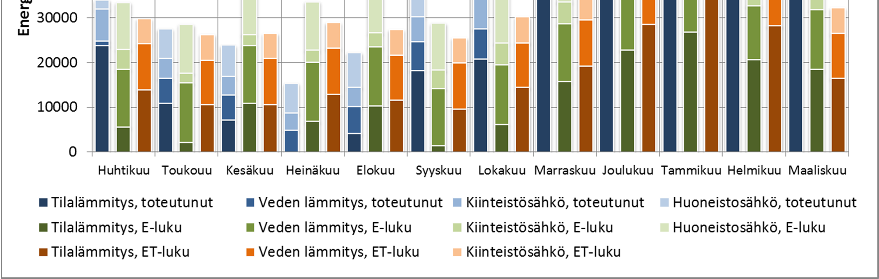 67 kuluu noin kaksi kertaa enemmän. Huomionarvoista on, että ET-lukulaskennan kiinteistösähköstä ei ole vähennetty omavaraistuotannon osuutta.