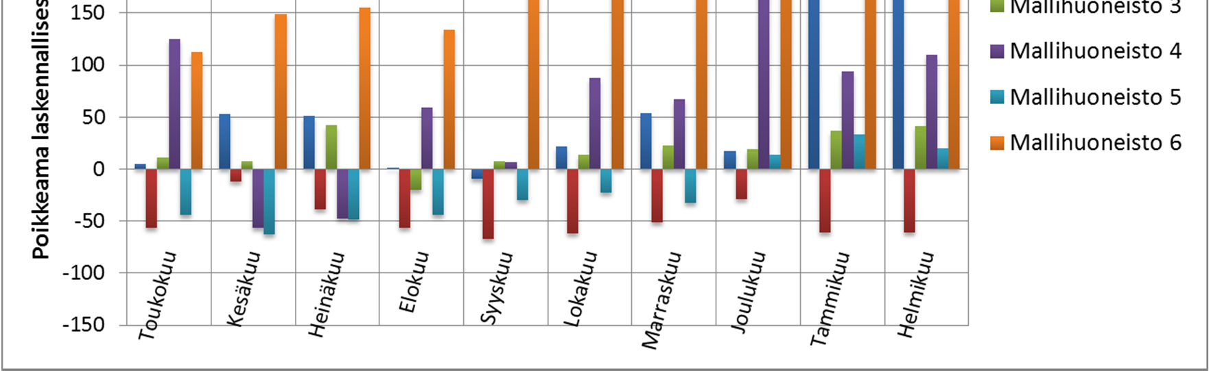 72 Kuva 6.14 Mallihuoneistojen kuukausittainen sähköenergiankulutuksen poikkeama laskennalliseen verrattuna. Sähköenergiankulutus vaihtelee kuukausittain standardikäyttöön verrattuna.