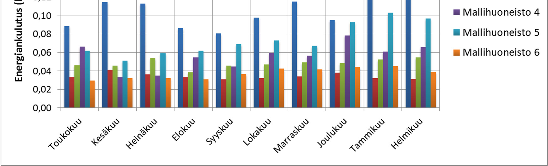 81 Kuva 6.22 Mallihuoneistojen ominaisenergiankulutus eri kuukausina, kun indikaattorissa huomioidaan myös huoneiston asukasmäärä.