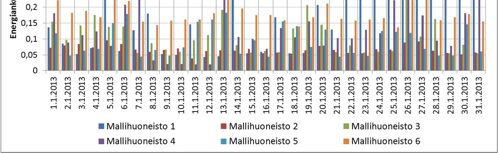 82 Kuva 6.23 Mallihuoneistojen sähköenergiankulutus päivittäin tammikuussa. Kulutus vaihtelee vuorokausittain. Kulutus kasvaa erityisesti viikonloppuisin.