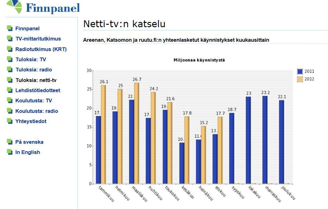 Lähde: TV-yhtiöiden