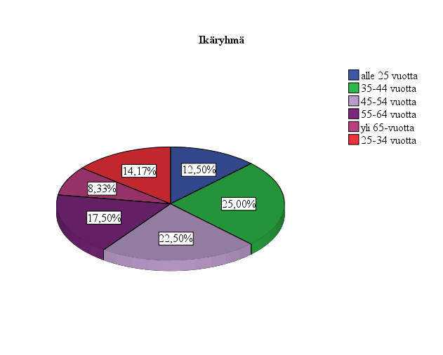 26 KUVIO 3. Vastaajien ikäjakauma Taulukossa 1 vertaillaan eri kohdemaista olevien vastaajien ikäjakaumaa. Tällöin voidaan huomata, että 25 % saksalaisista kuului ikäryhmään 45 54-vuotiaat.