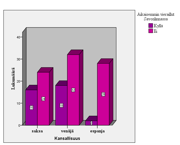 oli aikaisempia vierailuja Savonlinnassa. Espanjalaisista vastaajista vain 2 (6,6 %) oli vieraillut Savonlinnassa. (Kuvio 5.) 29 KUVIO 5. Aikaisemmat vierailut Savonlinnassa 5.