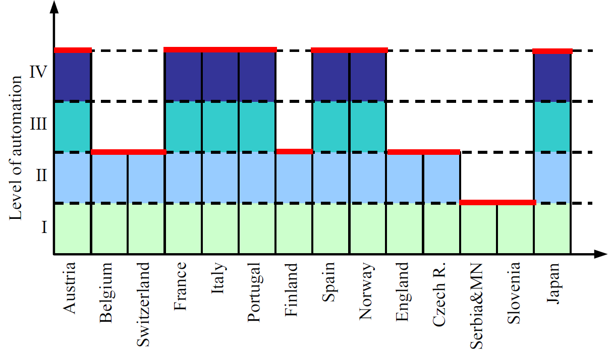 Kuva 3.3. Automaation taso eräissä maissa.