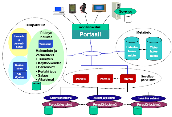 - 10 - erilliseksi loogiseksi välitasoksi, joka mahdollistaa joustavamman lähtökohdan sähköisten asiointipalvelujen tuottamiseksi kuin että portaalista oltaisiin suoraan yhteydessä perusjärjestelmiin