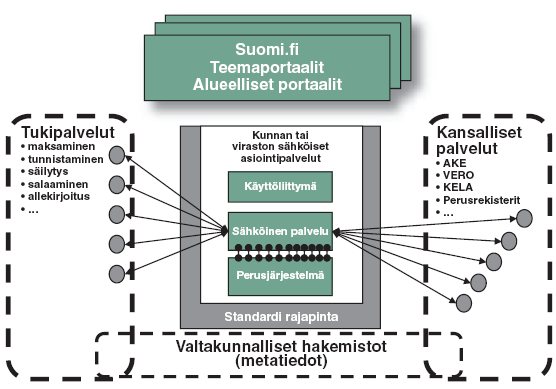 - 16 - Sähköisen asioinnin arkkitehtuurin rakentaminen on tarkennettu strategiassa edelleen seuraaviksi, vuosille 2006-2009 ajoitetuiksi toimenpiteiksi: luodaan yritysten tunnistamiseen yhtenäinen