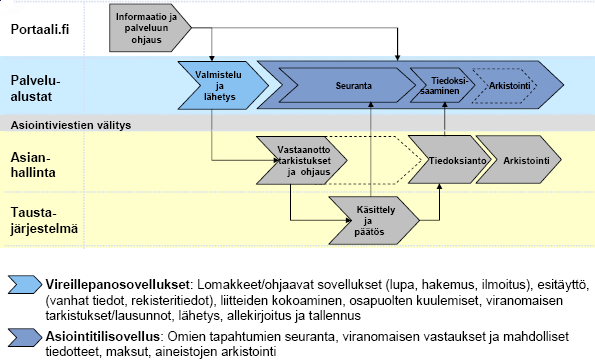 - 28 - Asiankäsittelyyn perustuvat palvelut käynnistyvät asian vireillepanolla. Asian vireillepanon voi tehdä joko asiakas tai viranomainen.