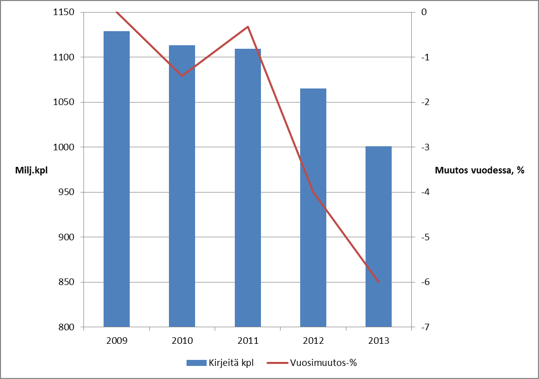 5 Kirjeiden kokonaismäärä 5. Lehtijakelu Digitalisoituminen on vaikuttanut erityisesti media-alaan viime vuosina hyvin voimakkaasti.