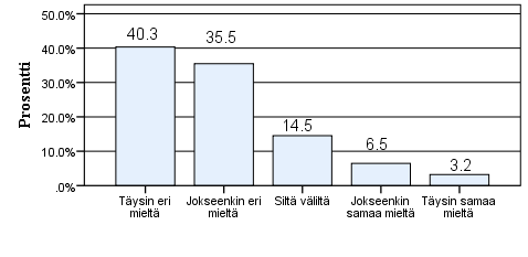 225 Väittämästä eri mieltä olleiden ryhmien yhteenlaskettu osuus vastauksista käsittää yli kaksi kolmasosaa (67,8 %, 42 kpl) eli heidän mielestään kiinteistöhallintapalvelujen oman käytön verotus on