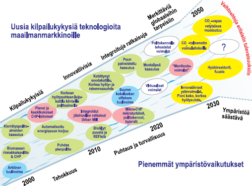 Kuva 4. Energian tuotantoteknologioiden kehitysnäkymiä Suomessa. 2.