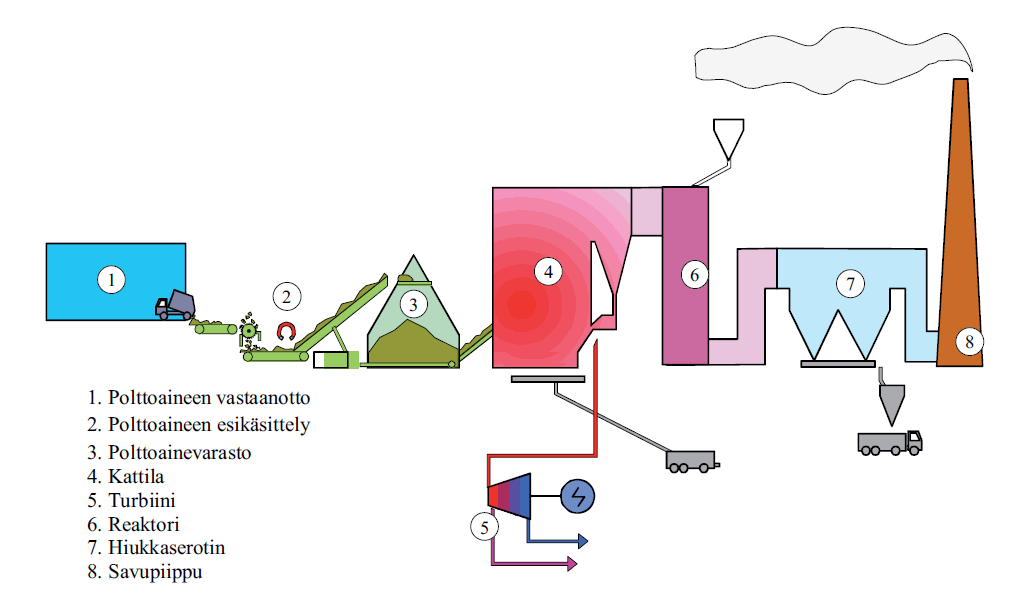 Kuva 8. Kiertopetipolton periaatekaavio. (Turku Energia 2012) 4.