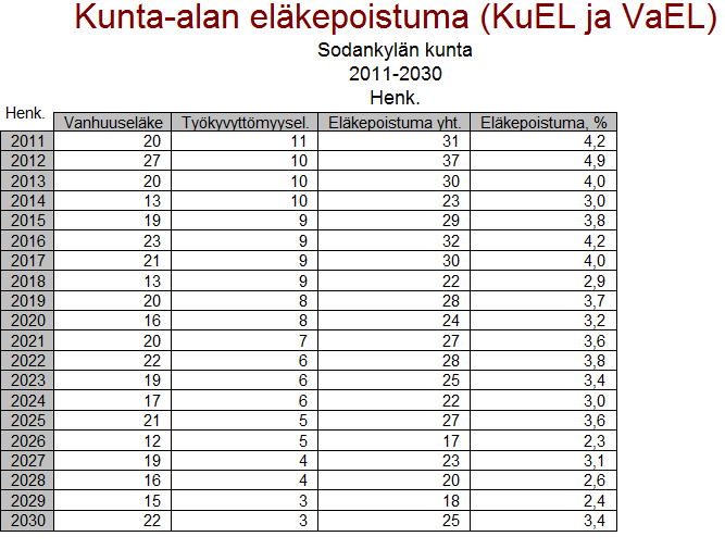 Taulukko kunnan toimialoittain täytetyistä viroista ja toimista Taulukossa hallintokuntien esittämät henkilöstötarpeet.