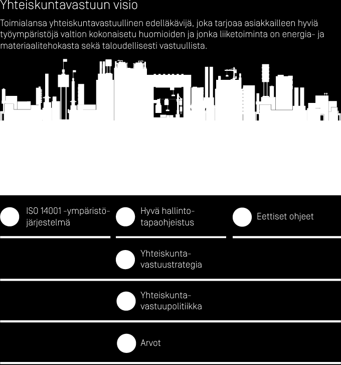 SENAATTI-KIINTEISTÖT Yhteiskuntavastuun tavoitteet Senaatti-kiinteistöjen yhteiskuntavastuustrategiassa asetetaan tavoitteita kestävän kehityksen kaikille kolmelle osa-alueelle.