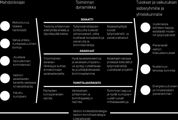 SENAATTI-KIINTEISTÖT Liiketoimintamalli Senaatti-kiinteistöjen tavoitteena on tuottaa arvoa valtionhallinnolle tarjoamalla toimintaa tukevat ja kustannustehokkaat tilaratkaisut ja työympäristöt