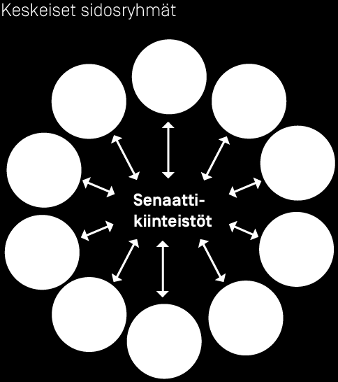 SENAATTI-KIINTEISTÖT Sidosryhmät Senaatti-kiinteistöillä on laaja sidosryhmäverkosto, jonka kanssa se pyrkii toimimaan aktiivisesti ja vuorovaikutteisesti.