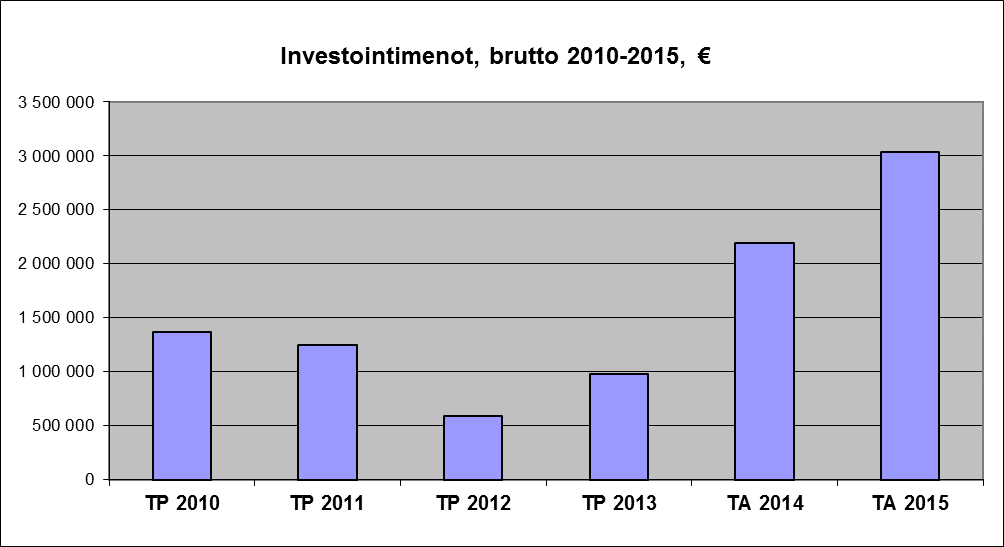 49 VUOSIKATE VUOSINA 2010-2015 TP 2010 TP 2011 TP 2012 TP 2013 TA 2014 TA 2015 Vuosikate 2 142 631 2 693 503 835 588-472 734 422 204-635 040