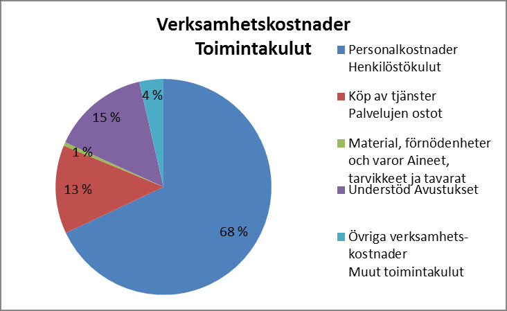 Dagvård Päivähoito Verksamhetsorgan - Toimielin Resultatenheter - Tulosyksiköt Redovisningsskyldig - Tilivelvollinen Bildningsnämnden -Sivistyslautakunta Dagvårdsförvaltning, dagvård Päivähoidon