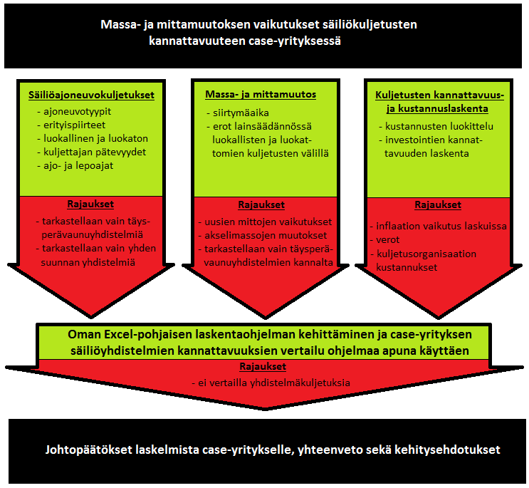 7 KUVIO 3. Tutkimuksen eteneminen ja rajaukset. Kuviossa 3 on esitelty tutkimuksemme eteneminen.