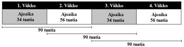 28 tuntia. Viikoittaisia ajoaikoja havainnollistetaan kuviossa 5. (Työsuojeluhallinto 2014.) KUVIO 5. Esimerkki viikoittaisista ajoajoista. Myös päivittäiset lepoajat määritellään tarkasti.