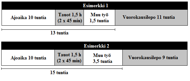 29 KUVIO 6. Esimerkkejä päivittäisestä ajo- ja lepoajoista. Vuorokausilevon tulee olla vähintään 11 tuntia jokaista 24 tunnin jaksoa kohden ja sen on oltava yhtäjaksoinen.