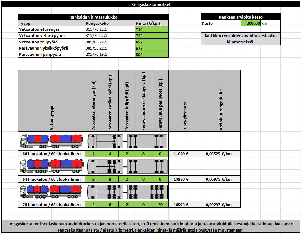 58 KUVA 22. Polttoainekustannukset, kuljettajan palkkakustannukset sekä voitelukustannukset Rengaskustannukset otetaan huomioon laskentaohjelmassa kuvan 23 perusteella. KUVA 23.