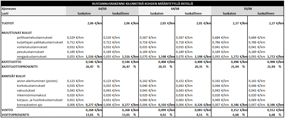 66 KUVA 33. Kustannukset, kannattavuudet ja tulorakenne kilometriä kohden määritetyllä reitillä. Kuvan 33 taulukon perusteella voidaan päätellä eroja eri yhdistelmien välillä.