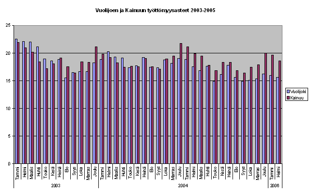 14 Työttömyysaste oli Vuolijoella vuonna 2005 keskimäärin 16,3 %. Työttöminä oli keskimäärin 180 henkilöä kuukausittain. Vuositasolla työttömyys parani 31 hengellä edellisvuodesta.