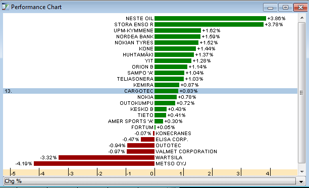 18 Performance chart -pikakuvake Avaa pikakuvake klikkaamalla symbolin kuvaa hiirellä. Raahaa sen jälkeen hiirellä haluamasi yhtiö/yhtiöt uuteen avattuun ikkunaan.