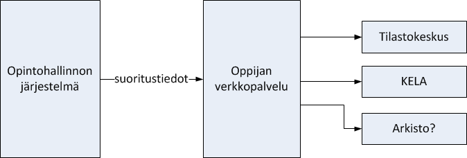 Suoritustietojen tiedonsiirto o Tutkinto ja opintosuoritustiedot siirretään paikallisista opintohallinnon järjestelmistä Oppijan palveluun (pois lukien kk-sektorin tiedot), josta tiedot siirretään