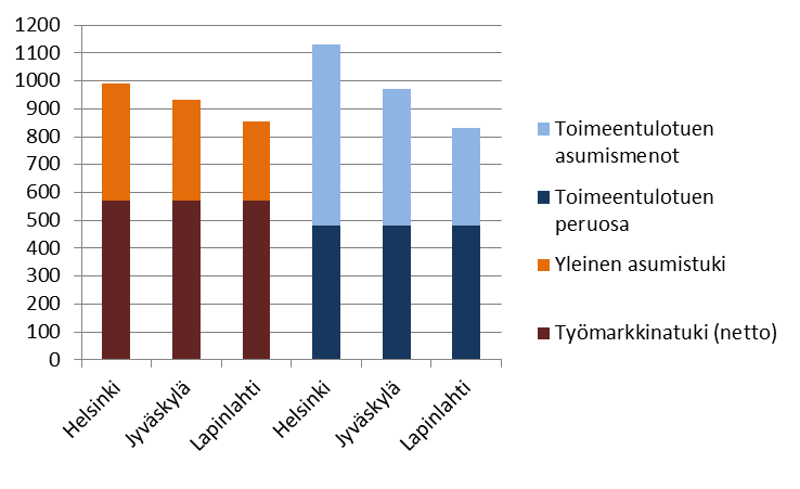 Ensi- ja viimesijaisen turvan tasot yksin vuokralla asuvalla kolmessa kunnassa 2014 Lähde: KELA ja kuntien sosiaalitoimien toimeentulotuen soveltamisohjeet