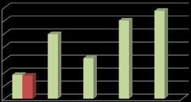 65 Pelastustoiminnan ja ensihoidon tunnusluvut TP 2013 TA 2014 TAE 2015 TS 2016 TS 2017 Pelastustoiminnan hälytystehtävät 2 006 1 850 1950 2000 2100 EVY 748 750 770 790 810 Ensihoitotehtävät