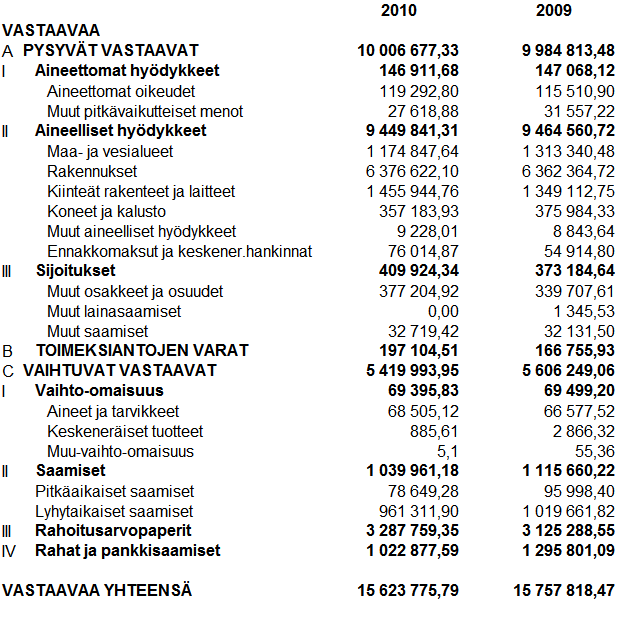 7.5.4 KONSERNITASE