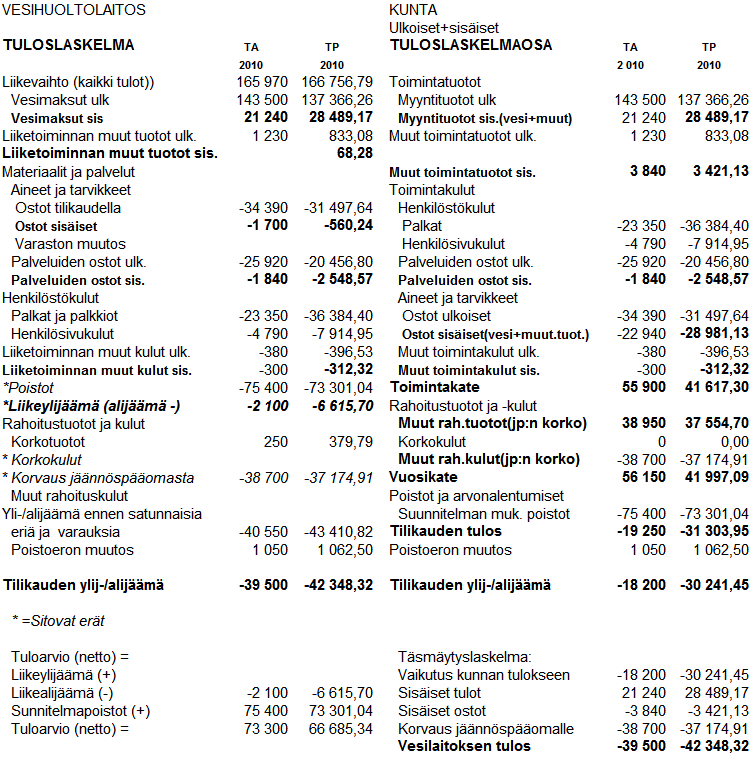 Toimintakertomus 2010 127 8.8 Laskennallisesti eriytetty vesihuoltolaitos 8.